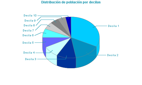 Distribución de población por decilas