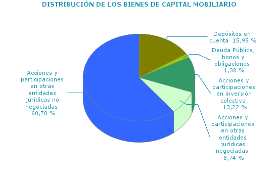 DISTRIBUCIÓN DE LOS BIENES DE CAPITAL MOBILIARIO