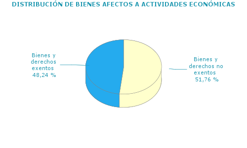 DISTRIBUCIÓN DE BIENES AFECTOS A ACTIVIDADES ECONÓMICAS