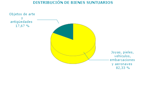 DISTRIBUCIÓN DE BIENES SUNTUARIOS