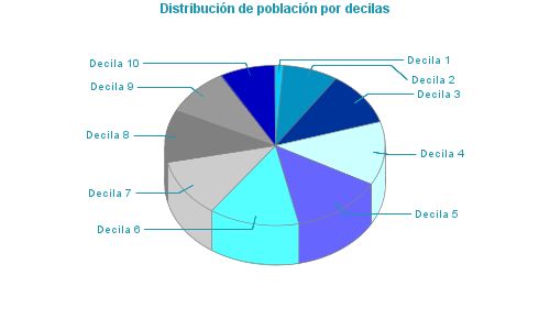 Distribución de población por decilas