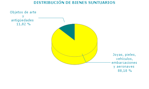 DISTRIBUCIÓN DE BIENES SUNTUARIOS