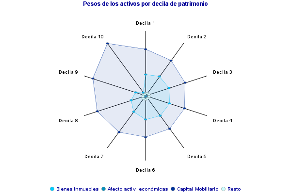 Pesos de los activos por decila de patrimonio