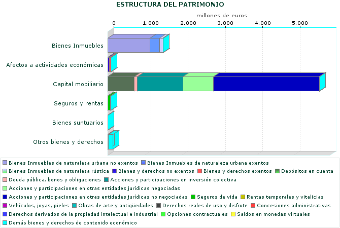 ESTRUCTURA DEL PATRIMONIO