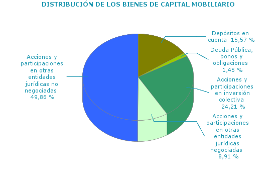 DISTRIBUCIÓN DE LOS BIENES DE CAPITAL MOBILIARIO