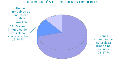 DISTRIBUCIÓN DE LOS BIENES INMUEBLES