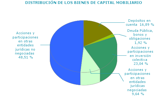 DISTRIBUCIÓN DE LOS BIENES DE CAPITAL MOBILIARIO