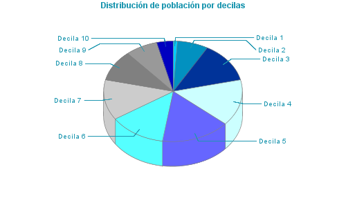 Distribución de población por decilas