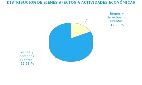 DISTRIBUCIÓN DE BIENES AFECTOS A ACTIVIDADES ECONÓMICAS