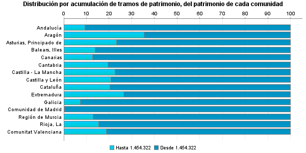 Distribución por acumulación de tramos de patrimonio, del patrimonio de cada comunidad