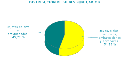 DISTRIBUCIÓN DE BIENES SUNTUARIOS