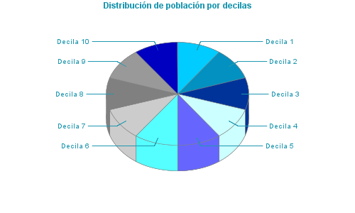 Distribución de población por decilas