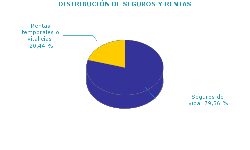 DISTRIBUCIÓN DE SEGUROS Y RENTAS