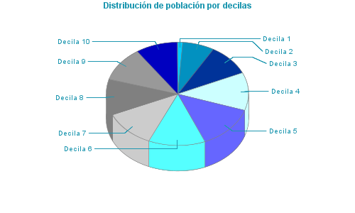 Distribución de población por decilas