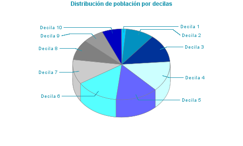 Distribución de población por decilas