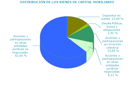 DISTRIBUCIÓN DE LOS BIENES DE CAPITAL MOBILIARIO