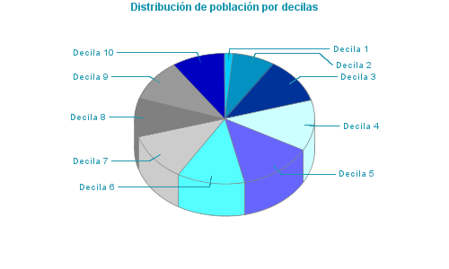 Distribución de población por decilas