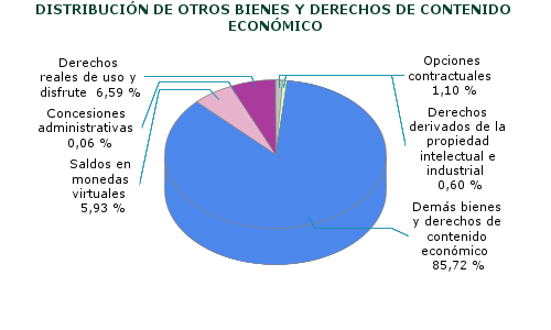 DISTRIBUCIÓN DE OTROS BIENES Y DERECHOS DE CONTENIDO ECONÓMICO