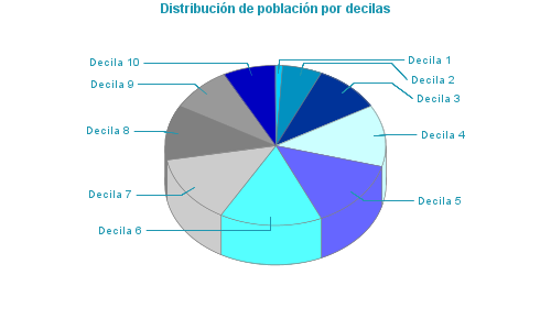 Distribución de población por decilas