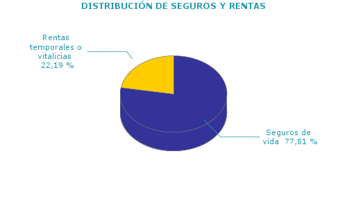 DISTRIBUCIÓN DE SEGUROS Y RENTAS