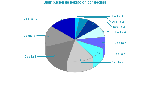 Distribución de población por decilas