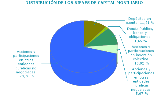 DISTRIBUCIÓN DE LOS BIENES DE CAPITAL MOBILIARIO