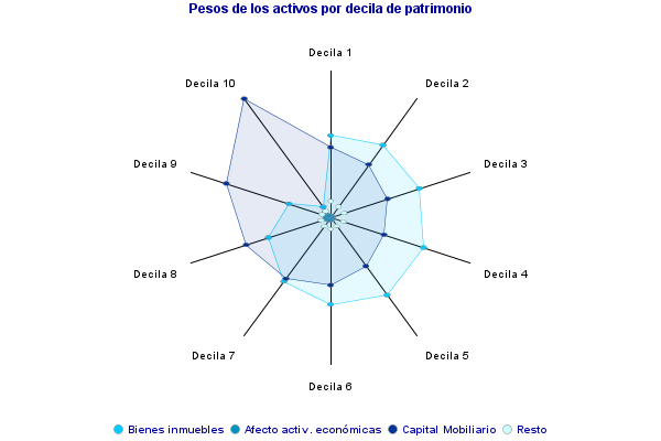 Pesos de los activos por decila de patrimonio