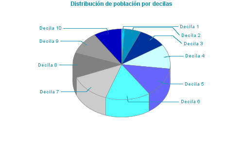 Distribución de población por decilas