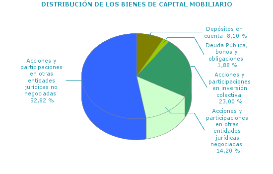 DISTRIBUCIÓN DE LOS BIENES DE CAPITAL MOBILIARIO