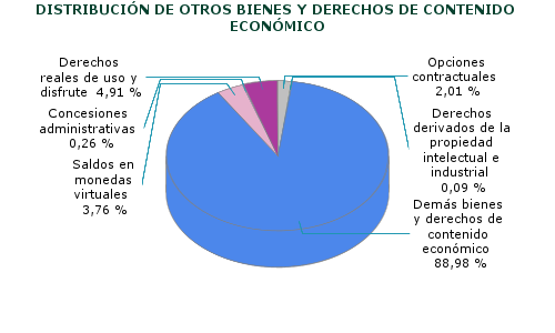 DISTRIBUCIÓN DE OTROS BIENES Y DERECHOS DE CONTENIDO ECONÓMICO