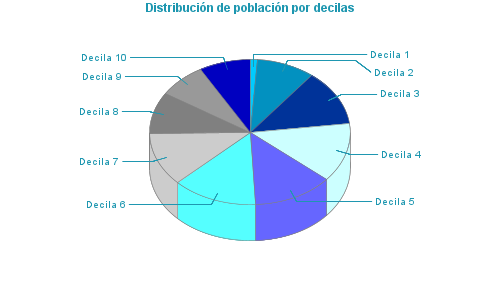 Distribución de población por decilas