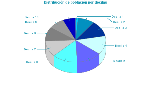 Distribución de población por decilas