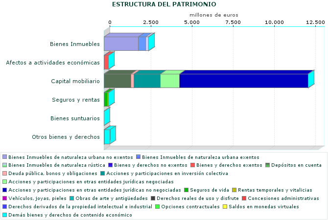 ESTRUCTURA DEL PATRIMONIO