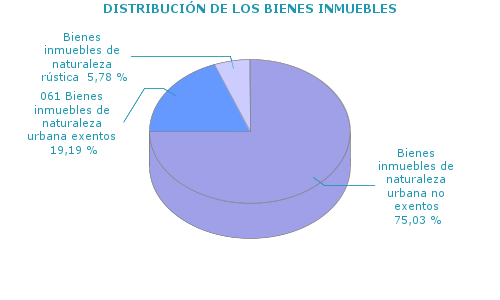 DISTRIBUCIÓN DE LOS BIENES INMUEBLES