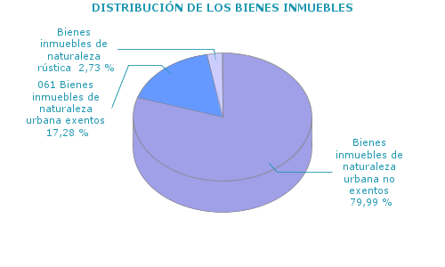 DISTRIBUCIÓN DE LOS BIENES INMUEBLES