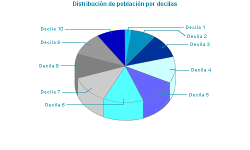 Distribución de población por decilas