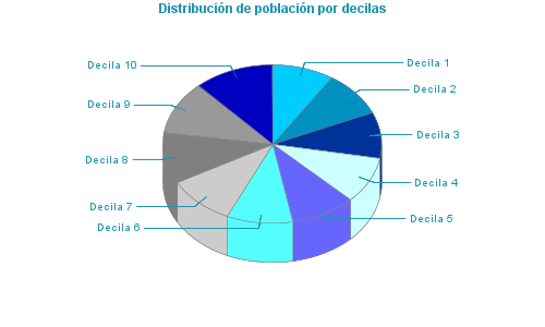 Distribución de población por decilas