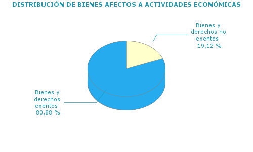 DISTRIBUCIÓN DE BIENES AFECTOS A ACTIVIDADES ECONÓMICAS