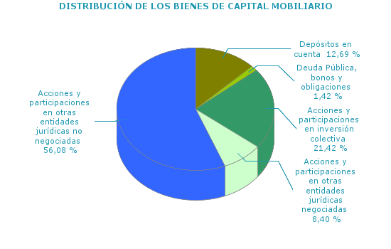 DISTRIBUCIÓN DE LOS BIENES DE CAPITAL MOBILIARIO