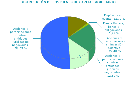 DISTRIBUCIÓN DE LOS BIENES DE CAPITAL MOBILIARIO