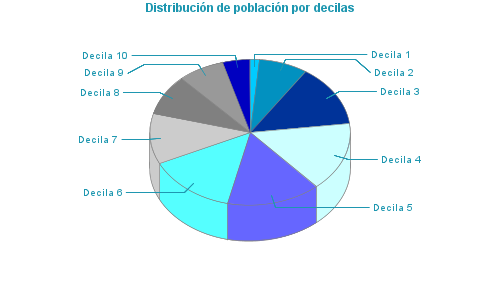 Distribución de población por decilas