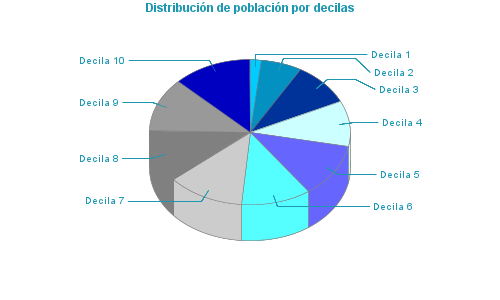 Distribución de población por decilas