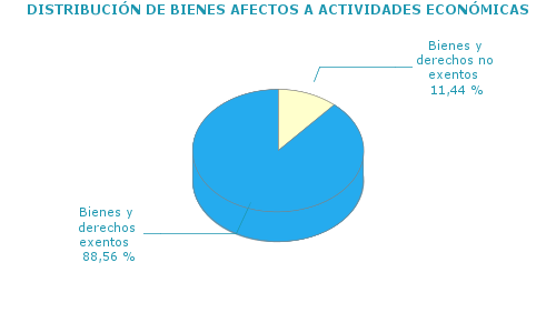 DISTRIBUCIÓN DE BIENES AFECTOS A ACTIVIDADES ECONÓMICAS