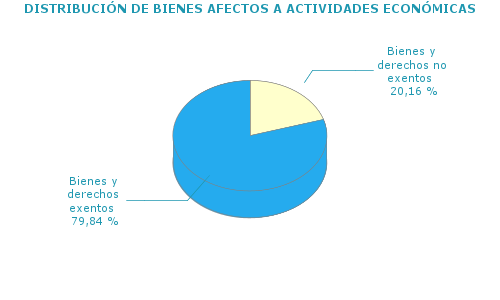 DISTRIBUCIÓN DE BIENES AFECTOS A ACTIVIDADES ECONÓMICAS