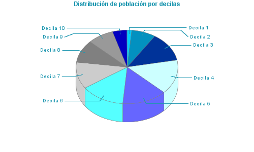 Distribución de población por decilas