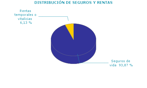 DISTRIBUCIÓN DE SEGUROS Y RENTAS