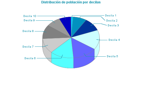 Distribución de población por decilas