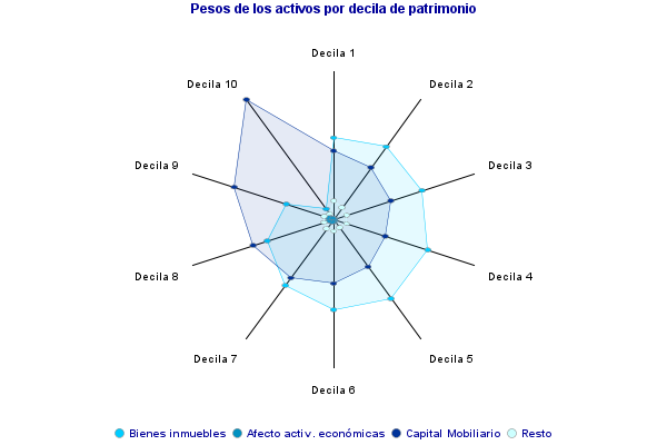 Pesos de los activos por decila de patrimonio