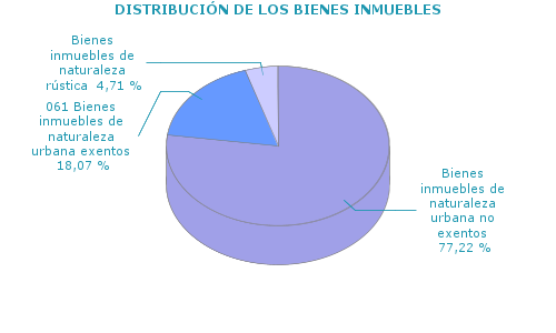 DISTRIBUCIÓN DE LOS BIENES INMUEBLES