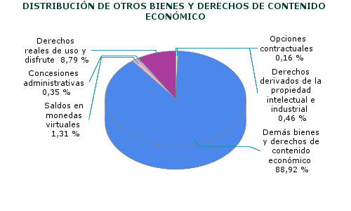 DISTRIBUCIÓN DE OTROS BIENES Y DERECHOS DE CONTENIDO ECONÓMICO